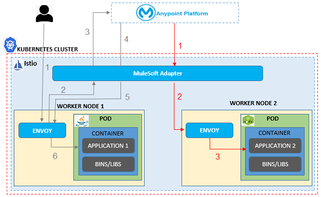 MuleSoft Anypoint Service Mesh