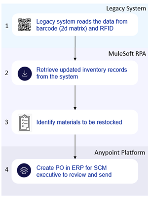 Automating Purchase Order generation with MuleSoft RPA and Anypoint Platform