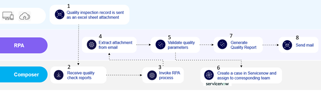 Automating Quality Assurance with MuleSoft RPA and Composer