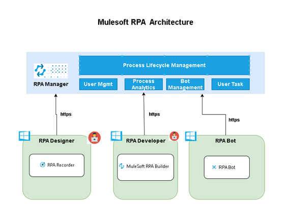 MuleSoft RPA Architecture